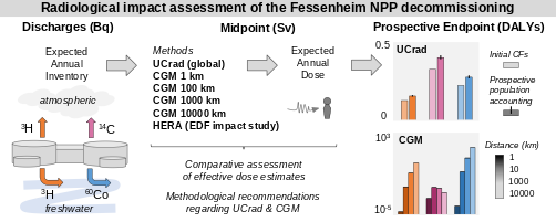 Graphical abstract: radiological impact of the Fessenheim NPP decommissioning