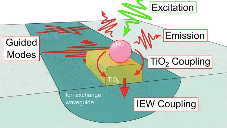 Graphical abstract: integration of a single-photon source with a fibre-compatible photonic waveguide