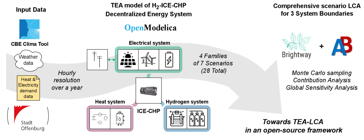 Graphical abstract: hydrogen ICE-CHP in decentralized energy systems (TEA-LCA)