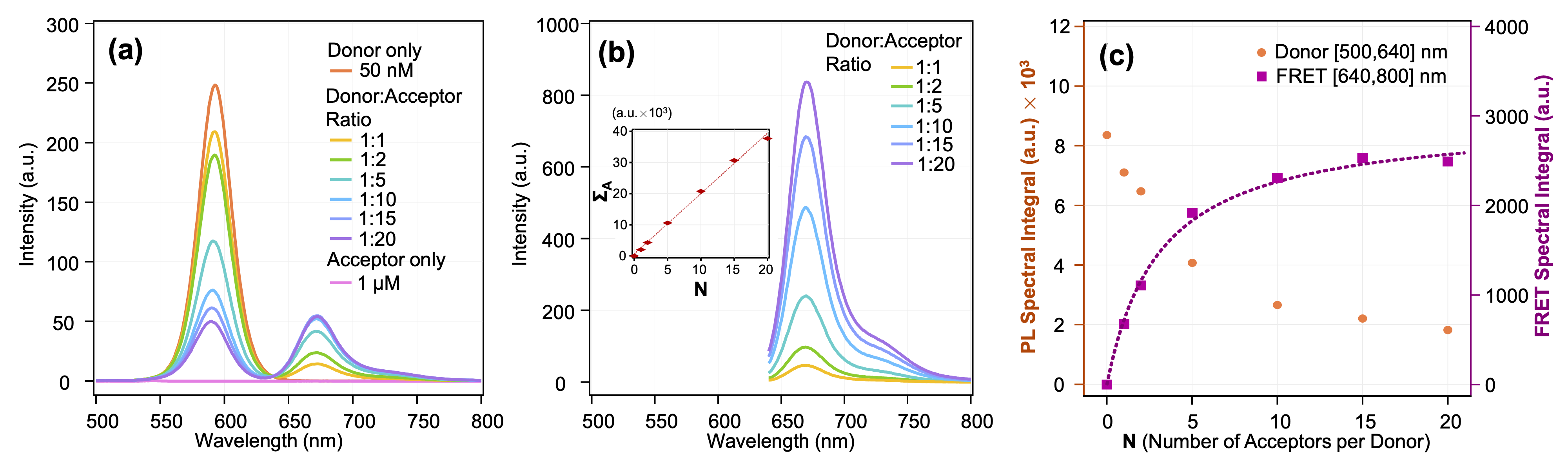 Spectral signal of QDs[MPA] and Im-AF647 in solution