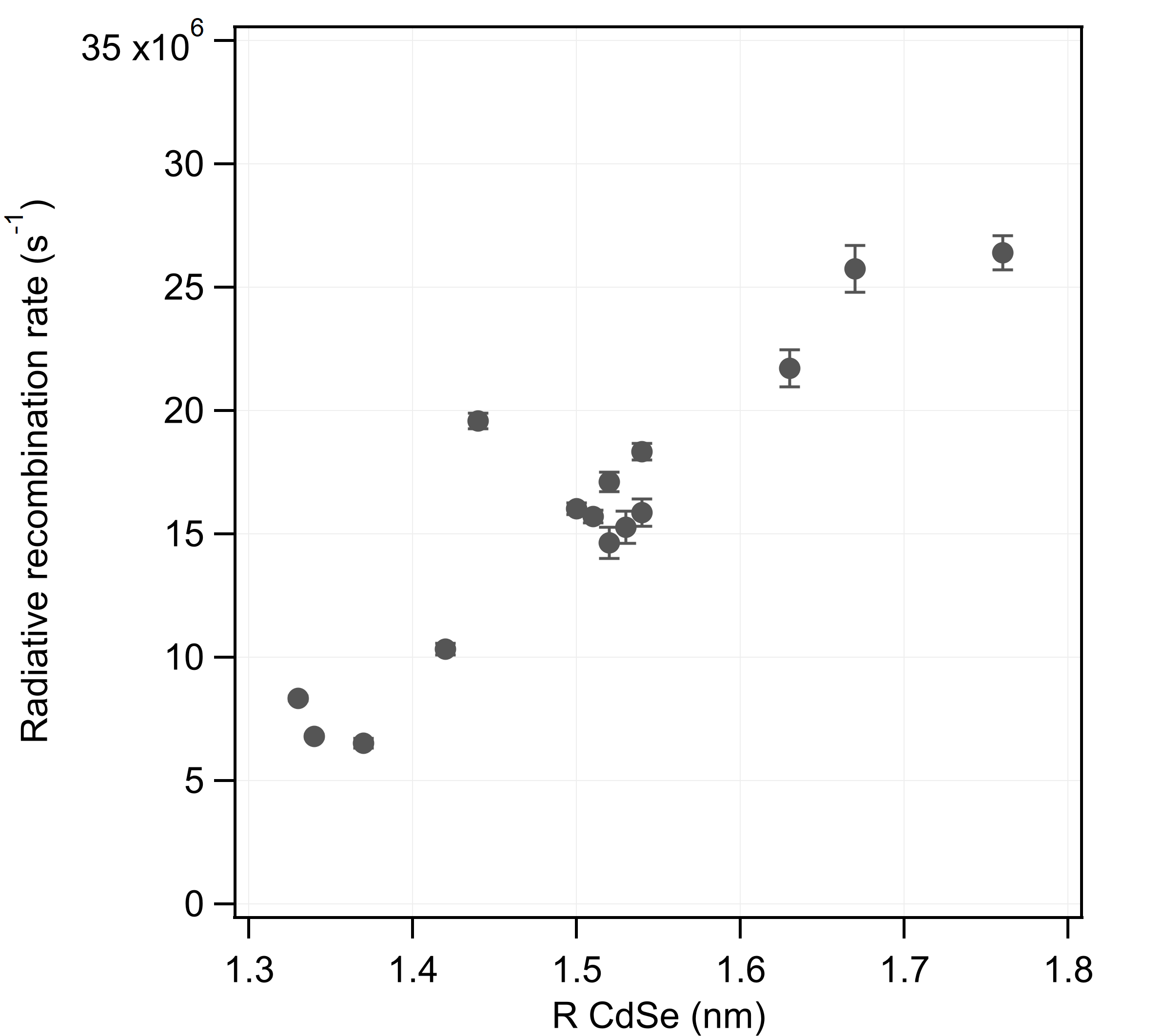 Radiative rate calculations for QD cores