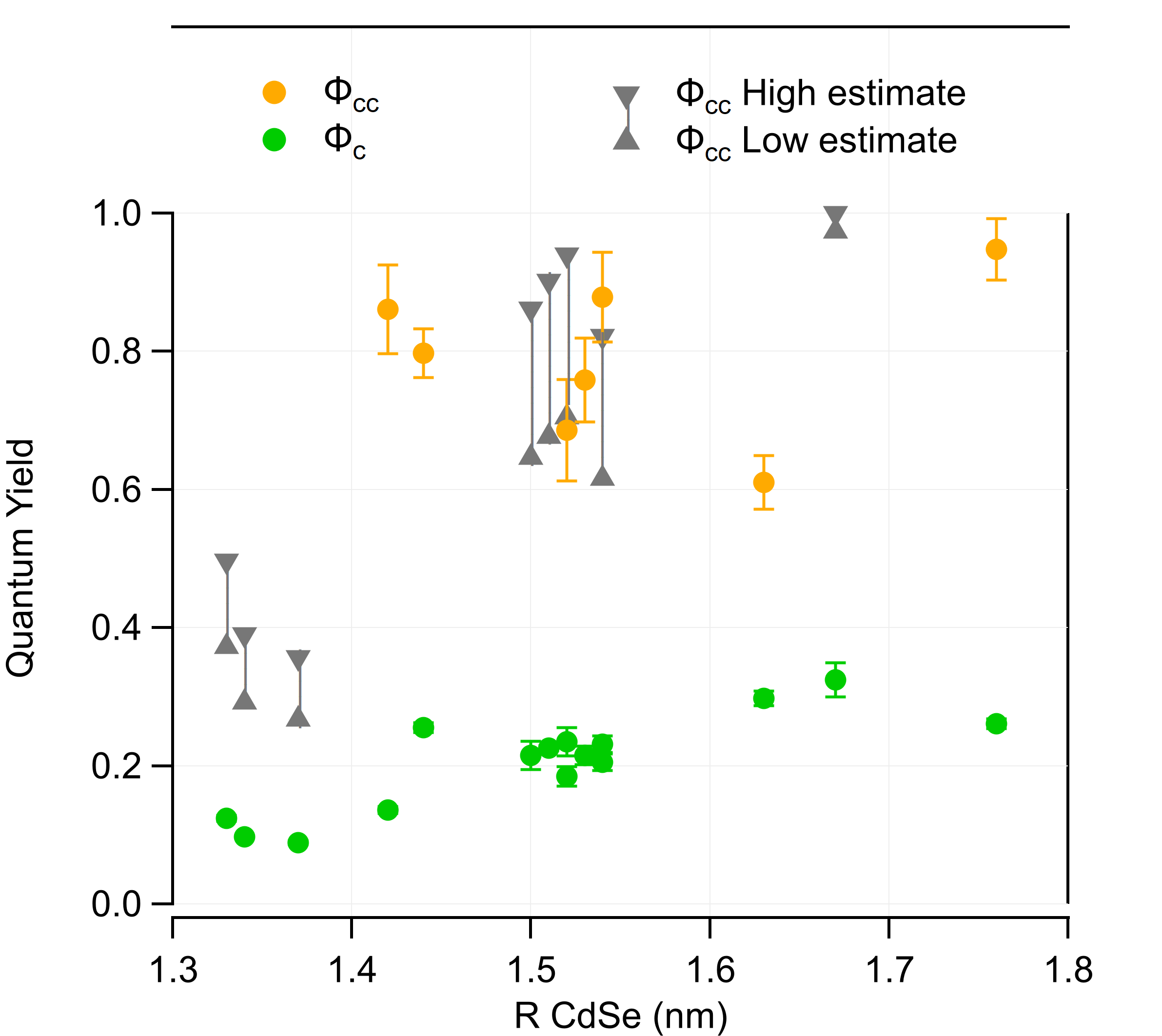 Quantum yield estimations in solution