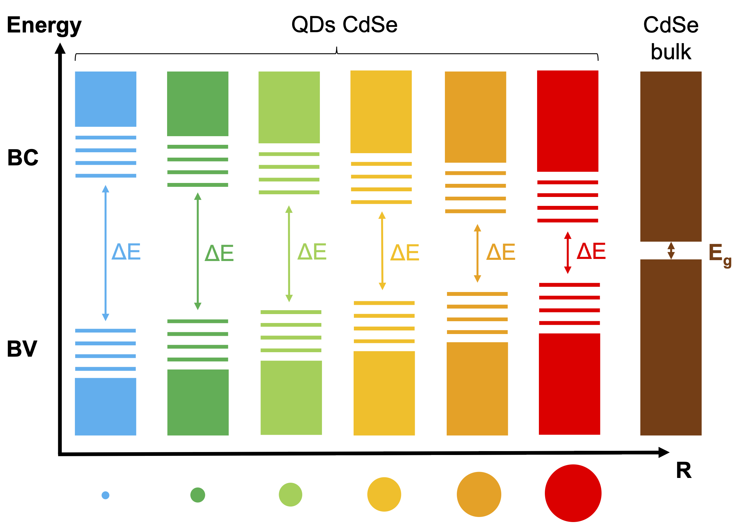 Illustration of the size-dependent emission properties of quantum dots