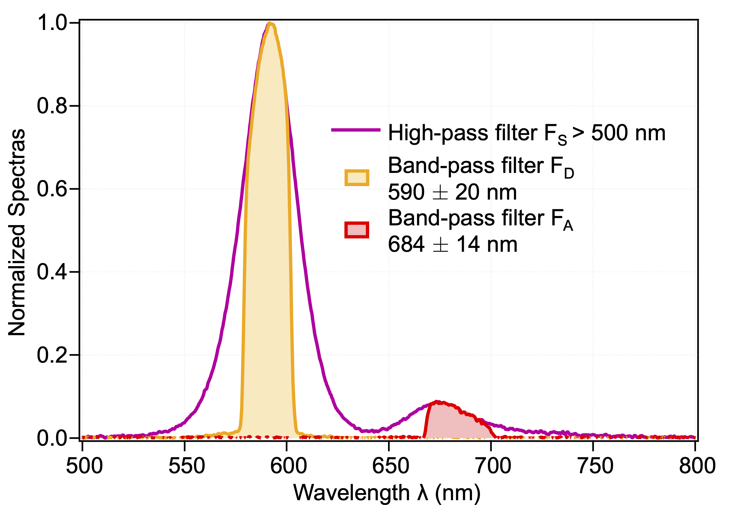 Spectral characterization of filters for imaging